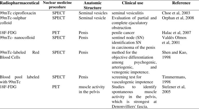 Table  6  -  Radiopharmaceuticals  used  in  the  clinical  evaluations  of  the  seminal  vesicles,  urethra,  penis  and  pelvic  floor muscles