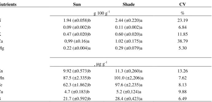 Table 1 - Concentration of nutrients in Lithraea molleoides leaves developed under sunlight and shade