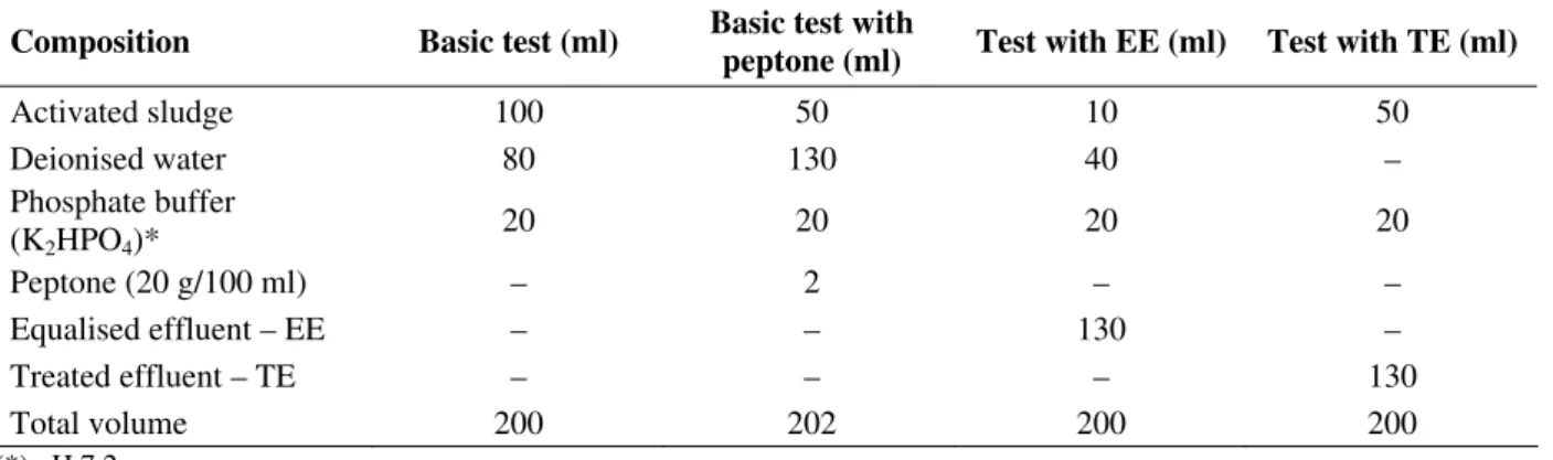 Table 1 – Composition of the batch tests. 