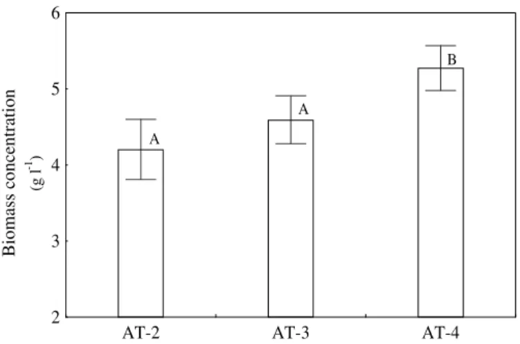 Figure  1  - Mean values of suspended solid of the aeration tanks, and its respective confidence  interval (95%)