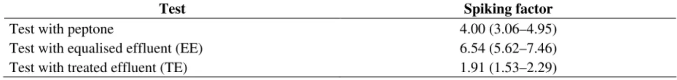 Table 2 - Mean values of the spiking factor of the tests and its 95% confidence interval