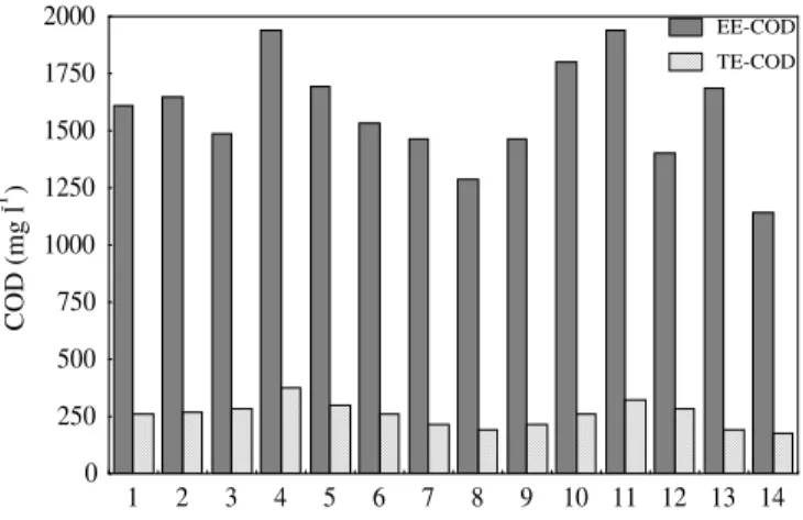 Figure 4 - EE and TE-COD values. 