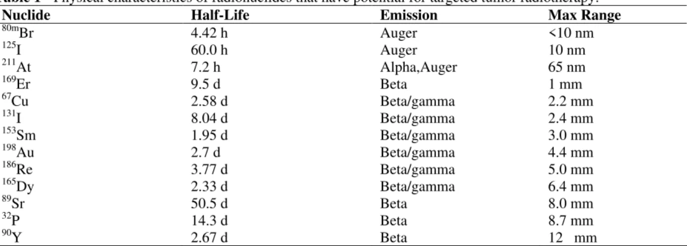 Table 1 - Physical characteristics of radionuclides that have potential for targeted tumor radiotherapy