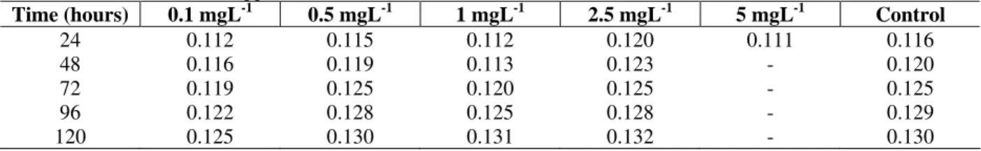 Table 2  -  Ammonia  values  moles  per mL (M  mL -1 ) as  a  function of  the  time  of  exposure  (hours)  in  the different  concentrations of LAS-C12 (ppm)