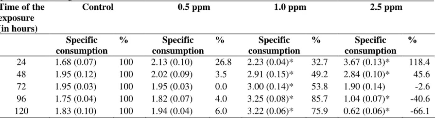 Table  3  -  Specific  oxygen  consumption  (mlO2/Kg/min)  by  mullets  (routine  metabolism),  acclimated  to  the  temperatures  of  the  20 ° C  and  salinity  of  35,  subjected  to  different  LAS-C12  concentrations  at  different  exposure  periods