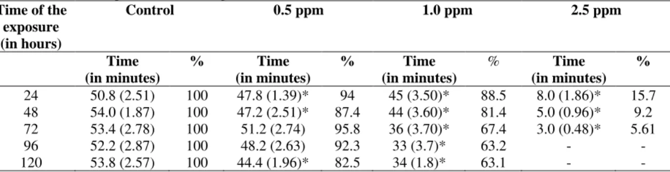 Table 5 - Variation of the time of swimming until fatigue (in minutes) of mullet, acclimatized at the salinity of 35  and  temperature  of  20°C,  as  a  function  of  different  time  of  exposure  (in  hours)  and  at  different  concentrations  of  LAS-