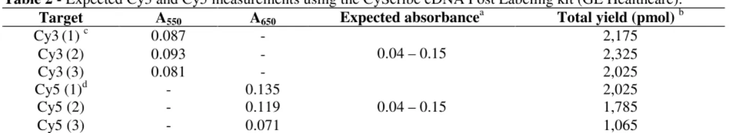 Table 2 - Expected Cy3 and Cy5 measurements using the CyScribe cDNA Post Labeling kit (GE Healthcare)
