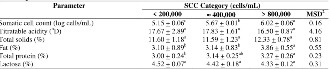 Table  2  -  Composition  of  cow  milk  used  for  the  manufacture  of  Mozzarella  cheese  within  selected  somatic  cell  count categories 1 