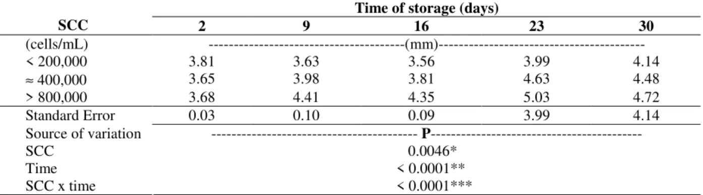 Table 5 - Effect of somatic cell counts (SCC) on the melted diameter (mm) of Mozzarella cheese during storage at  4°C 1 