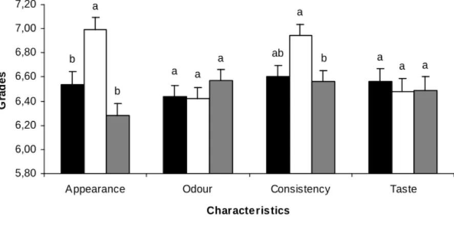 Figure  1  -  Effect  of  SCC  on  sensory  attributes  of  Mozzarella  cheese  during  30  days  of  storage
