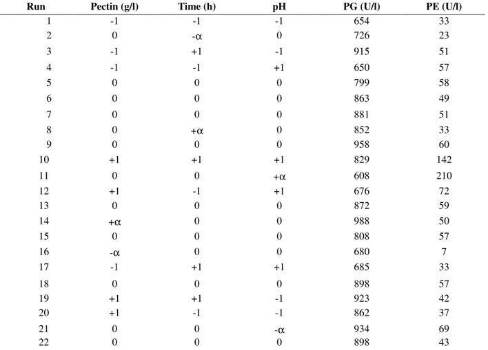 Table 2 - Treatment combinations and mean responses. 