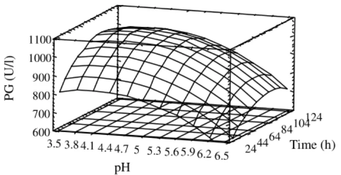Figure 2 - Effects of fermentation time and initial pH on PG production (initial pectin  concentration: 20 g/l)