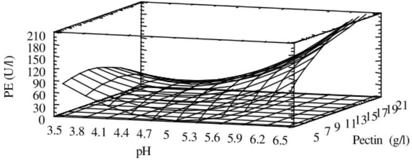 Figure 3 - Effects of initial pectin concentration and pH on PE production (fermentation time: 72 h)