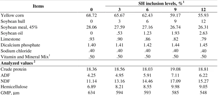 Table 1 - Composition of the experimental diets (g kg -1 ) and their chemical composition (g kg -1 ; as-fed basis)
