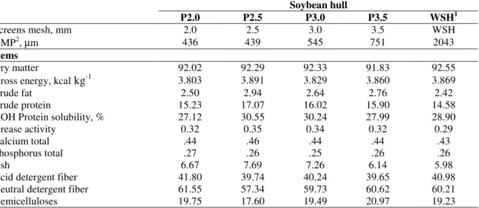 Table  2  –  Chemical  and  energetic  composition  (g  kg -1 )  of  soybean  hull  ground  in  different  screens  mesh  and  without grinding (as-fed basis)