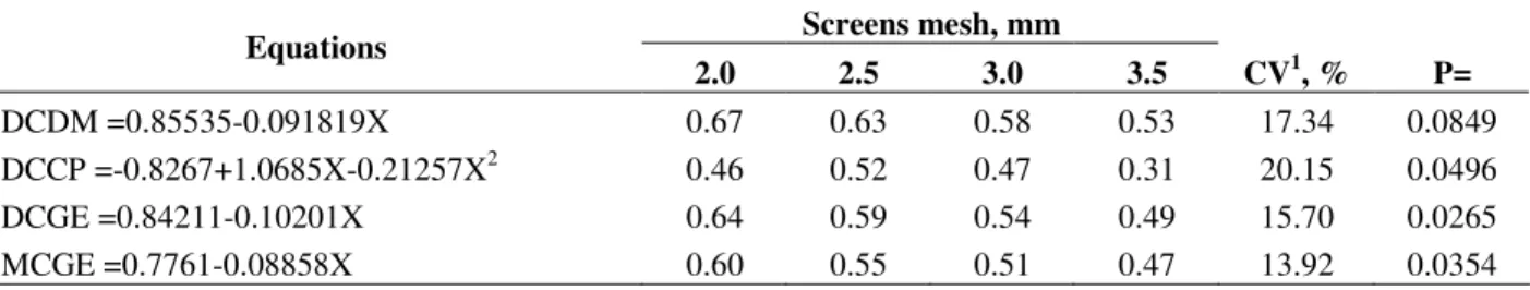 Table  4  -  Regression  equation  and  respective  predicted  values  of  digestibility  coefficient  of  dry  matter  (DCDM),  crude protein (DCCP), gross energy (DCGE) and metabolizability coefficient of gross energy (MCGE), according  to screens mesh u