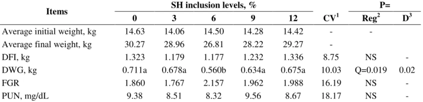 Table  6  shows  the  performance  results  and  PUN  according to graded level of SH ground in 2.5 mm  screen  mesh  (GMP  =  439  m)  of  starting  pigs  diets