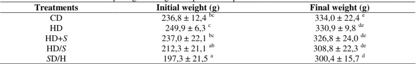 Table 2 - Variation of rats` body weight during the experimental period. 