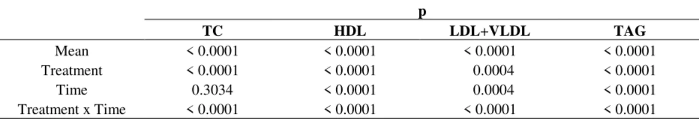 Table  3  -  Significance  levels  (p)  for  Variance  Analysis  of  the  experiment  duration  and  treatment  on  the  total  cholesterol (TC), HDL, LDL+VLDL, and triglycerides (TG)
