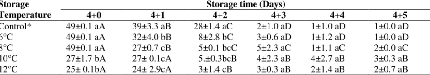 Table  1  -  Firmness  (N;  mean±standard  deviation)  of  mangaba  fruit  stored  initially  for  4  days  at  different  temperatures (6, 8, 10 and 12°C) and later transferred to storage at 24±1ºC