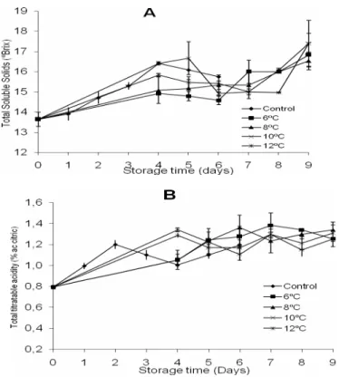 Figure 2 - Total soluble solids (A) and total titratable acidity (B) of mangaba fruit stored at 6, 8,  10,  12±1ºC  for  an  initial  period  of  4  day,  and  later  transferred  to  24°C  and  stored  24±1ºC(control)
