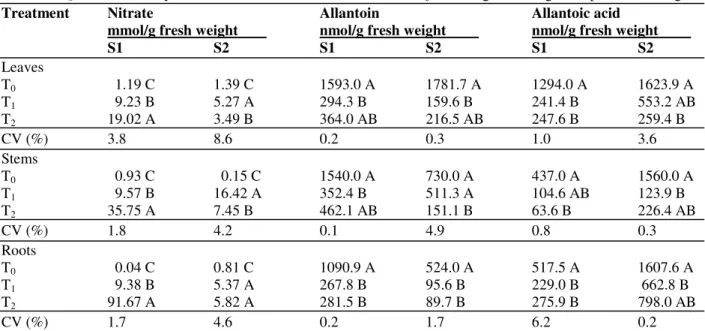 Table 1 - Quantitative analysis of nitrate and ureides in Canavalia ensiformis organs during the reproductive stage (1)