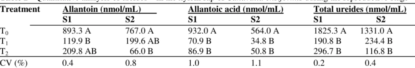 Table 2 - Quantitative analysis of ureides (1)  in the xylem sap of Canavalia ensiformis during the reproductive stage  Treatment  Allantoin (nmol/mL)  Allantoic acid (nmol/mL)  Total ureides (nmol/mL) 