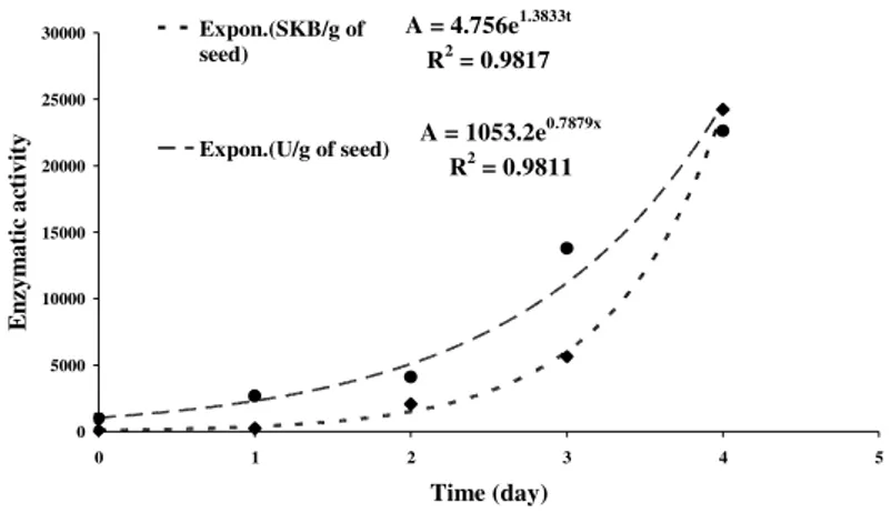 Figure 4 - Model evaluation used for simulating of increasing of the enzymatic activity of maize  seeds  in  germination  process