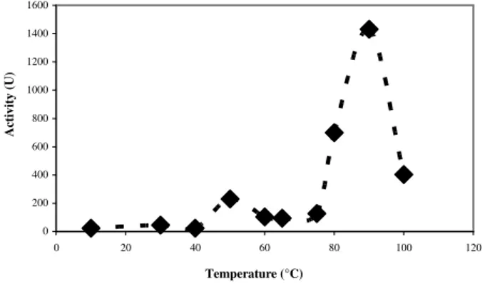 Figure 6 – Temperature effect on the activity of amylases from maize (Zea mays) malt. 