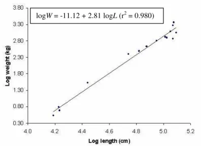 Figure 1 - Scatter plot of log weight (W) (kg) on log length (L) (cm) of captive Amazonian giant otters