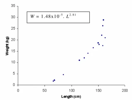Figure 2 - Scatter plot of weight (W) (kg) on length (L) (cm) of captive giant otters from the Amazon basin