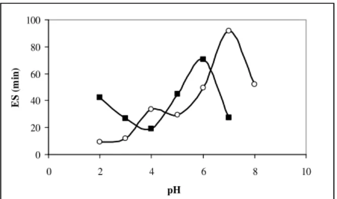 Figure  2  -  Stabilization  of  diesel-oil  emulsion  by  biosurfactant  from  Saccharomyces  lipolytica  in  two temperatures ( - T=  50 o C and  - T= 40 o C)