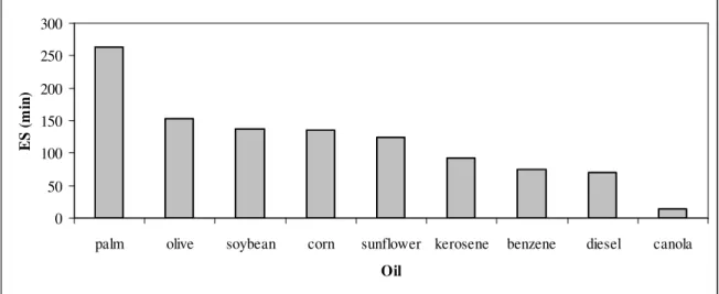 Figure 4 - Stabilization of oil-in-water emulsion by biosurfactant from Saccharomyces lipolytica  in pH 6.0 and 50 o C