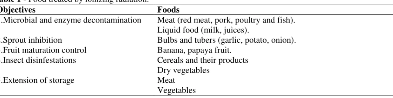 Table 1 - Food treated by ionizing radiation. 