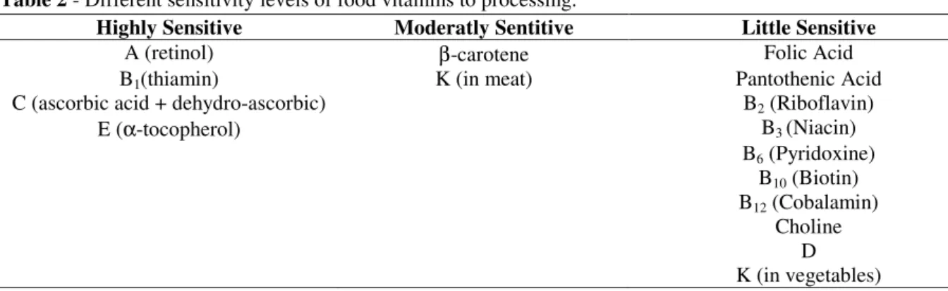 Table 2 - Different sensitivity levels of food vitamins to processing. 
