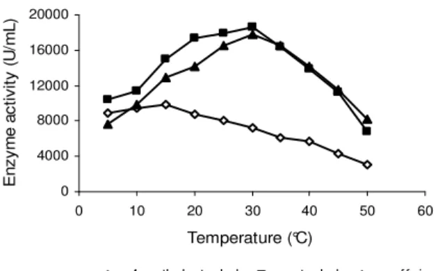 Figure 2 - Effect of temperature on  Mentha arvensis PPO activity for different substrates