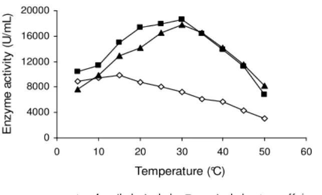 Figure 2 - Effect of temperature on  Mentha arvensis PPO activity for different substrates