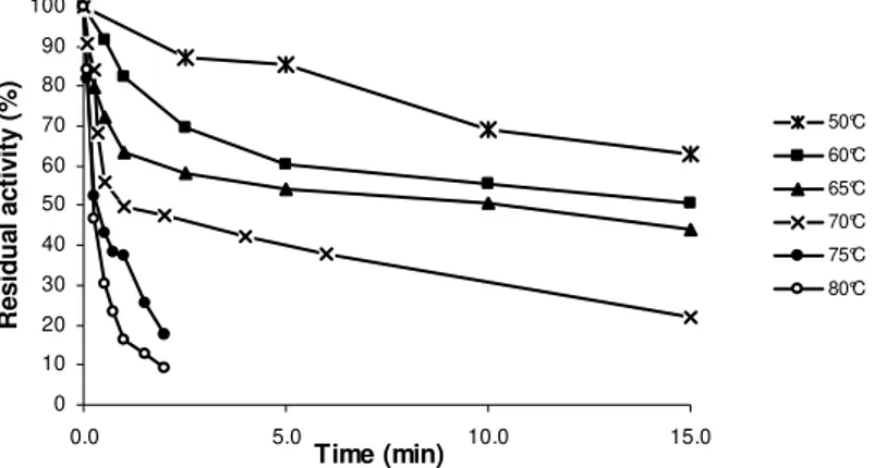 Figure 3 - Heat inactivation of Mentha arvensis PPO at different temperatures. The enzyme was  incubated  at  the  temperatures  (50-80°C)  and  the  remaining  activity  was  determined  with 4-methylcatechol as substrate