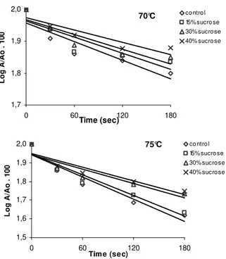 Figure  4  -  Heat  inactivation  curves  of Mentha  arvensis  PPO  at  70  and  75°C  in  the  presence  of  sucrose  at  0,  15,  30  and  40%  (w/w)  concentrations