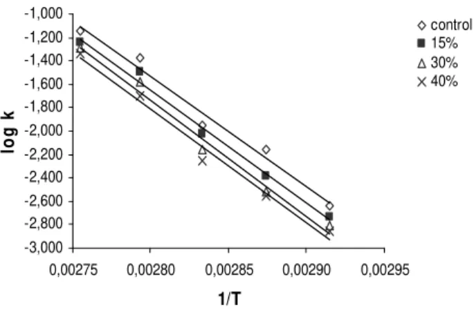 Figure 7 - Arrhenius plot for heat inactivation of the enzyme for Ea calculation. 