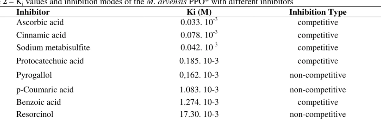 Table 2 – K i  values and inhibition modes of the M. arvensis PPO* with different inhibitors 
