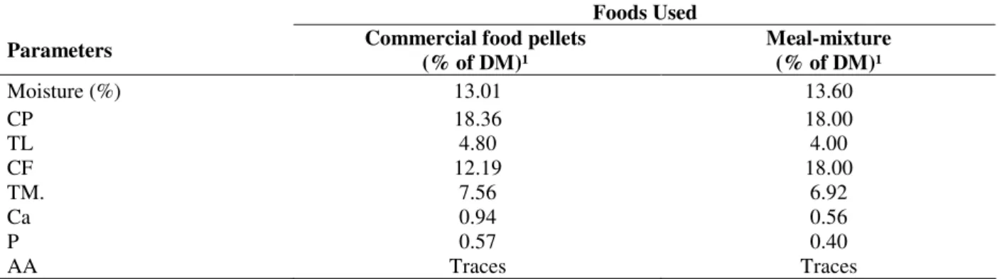 Table 1 - Chemical composition of the foods used during the study.  