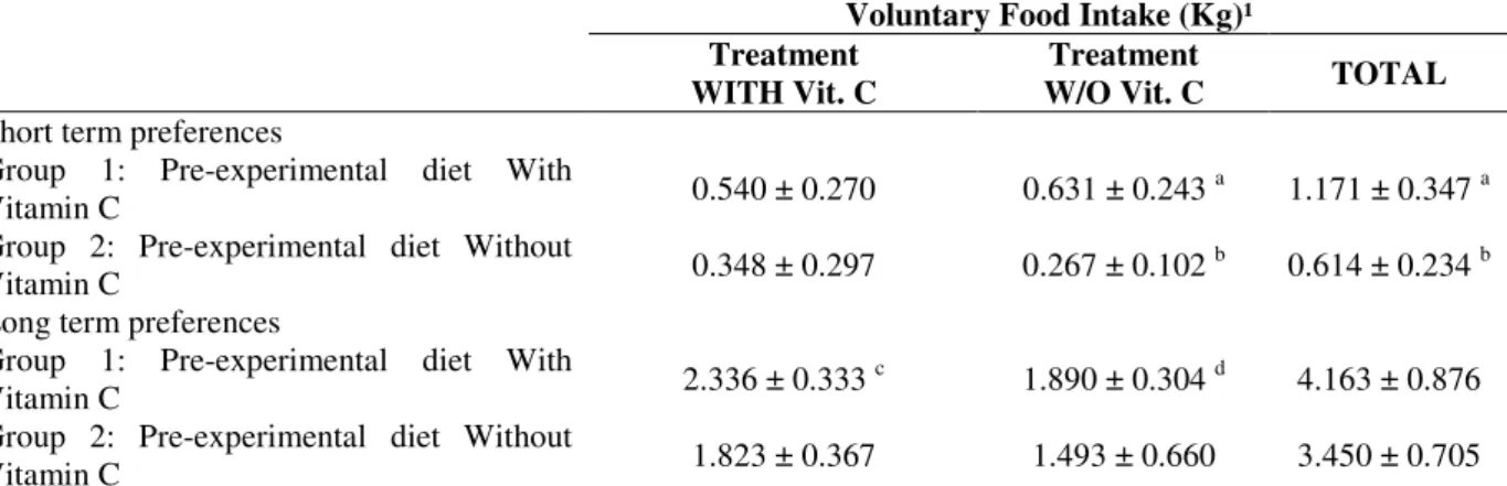 Table 3 - Results of Experiment 3: short term (3 hours) and long term (24 hours) food preferences with or without  (W/O) vitamin C, related to the pre-experimental diet with or without supplemented vitamin C