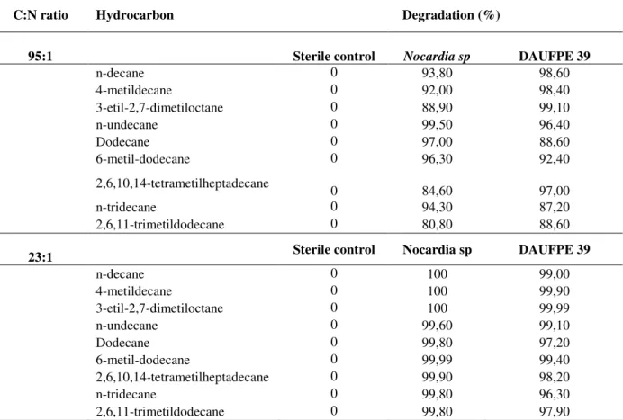 Table  1  -  Degradation  in  jet fuel  hydrocarbons  after  60-day  process  by  pure  and  mixed  cultures  in  both  95:1  and  23:1 C: N ratio