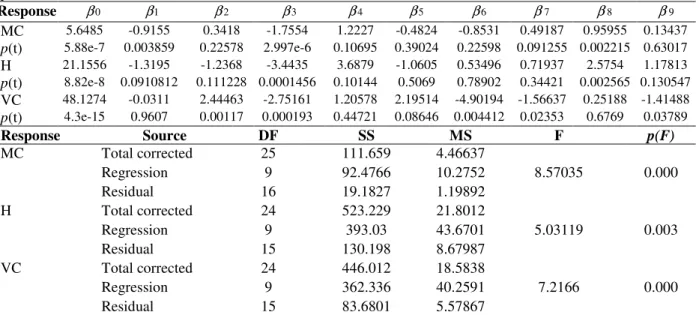 Table 3 - Regression coefficients (coded variables) and variance analysis of experimental results shown in Table 2  (p&lt;0.05)