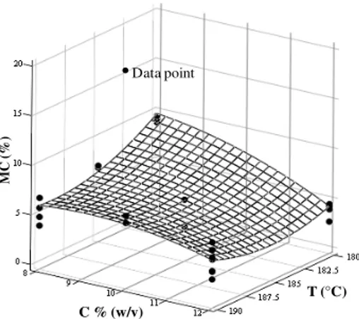 Figure  1  -  Effect  of  the  inlet  air  temperature  and  the  lactose-maltodextrin  concentration  on  the  moisture content of the powder