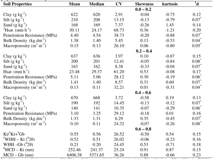 Table  1  -  Descriptive  and  normality  analyses  of  soil  physical  properties  at  different  depths  and  mineralogical  properties at 06-08 m depth