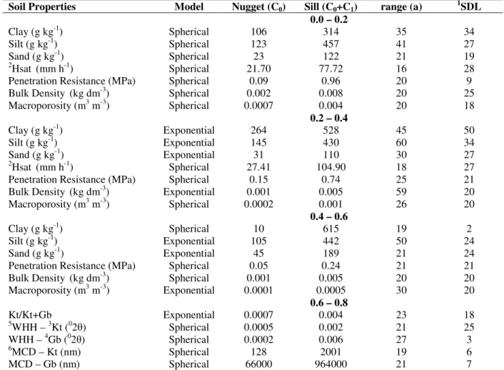 Table 2 - Parameters for variogram models of soil properties at the different depths. 