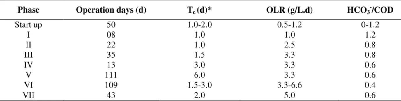 Table 1  – Experimental phases in the thermophilic ASBBR. 