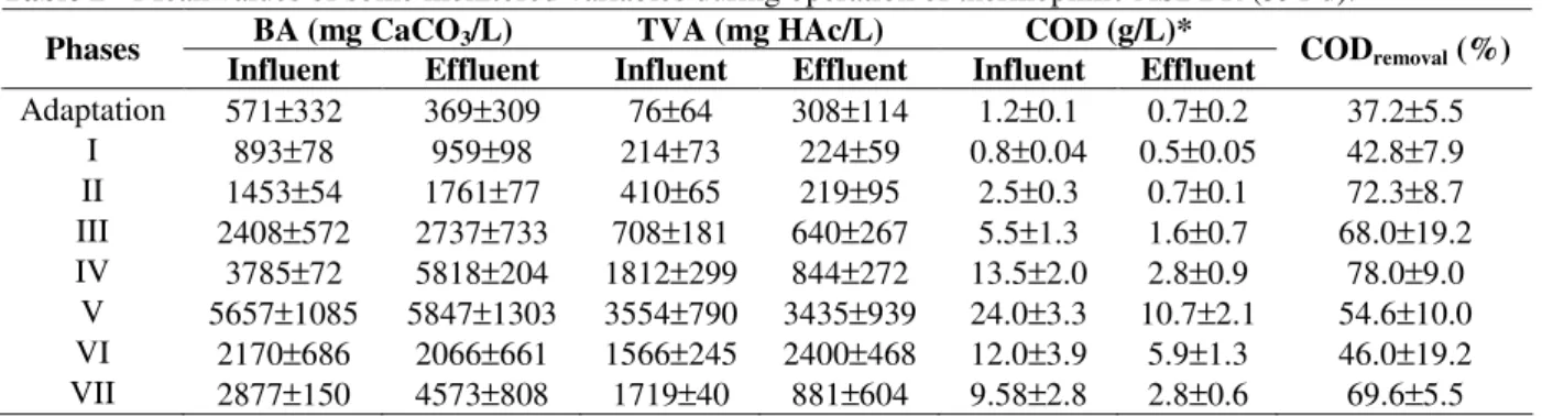 Table 2 - Mean values of some monitored variables during operation of thermophilic ASBBR (391 d)
